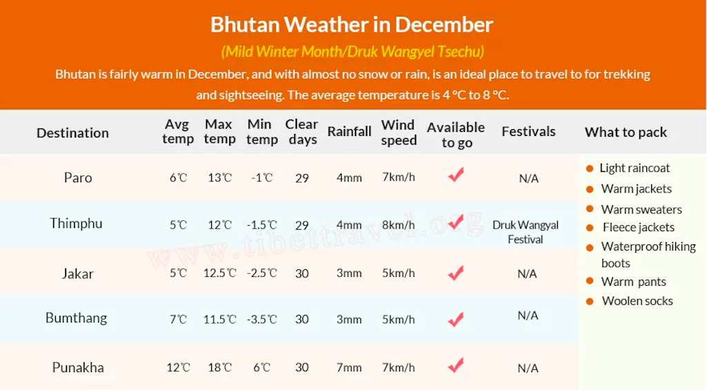 Weather Chart in Bhutan In December